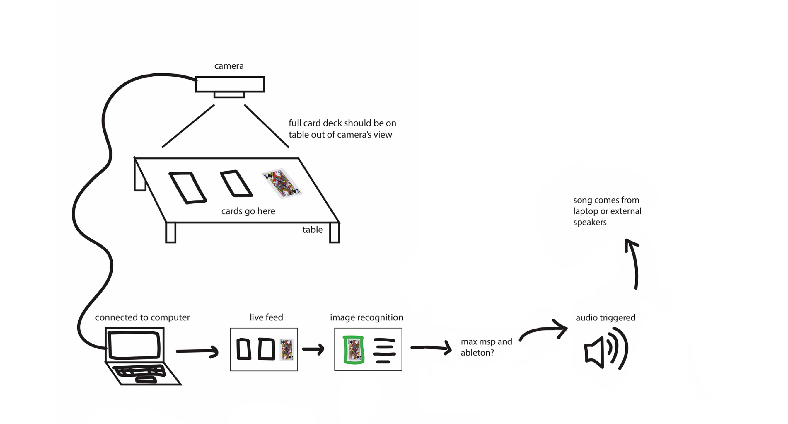 rough user flow sketch demonstrating how the camera feed connects to the computer and recognizes the cards