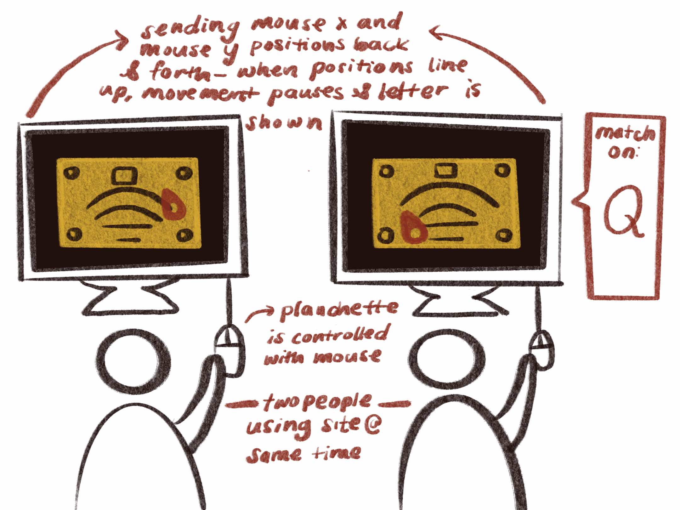 user flow sketch demonstrating two users on different computers using the ouija board together
