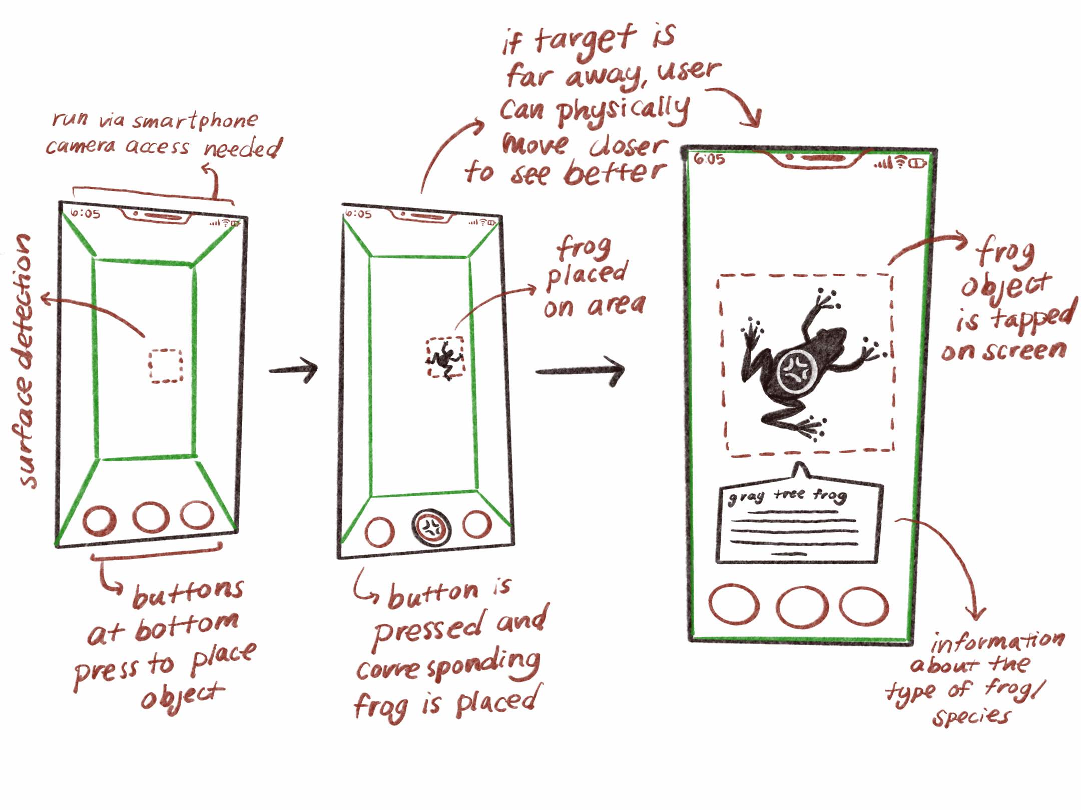 user flow sketch demonstrating how pressing buttons will place a frog on your screen
