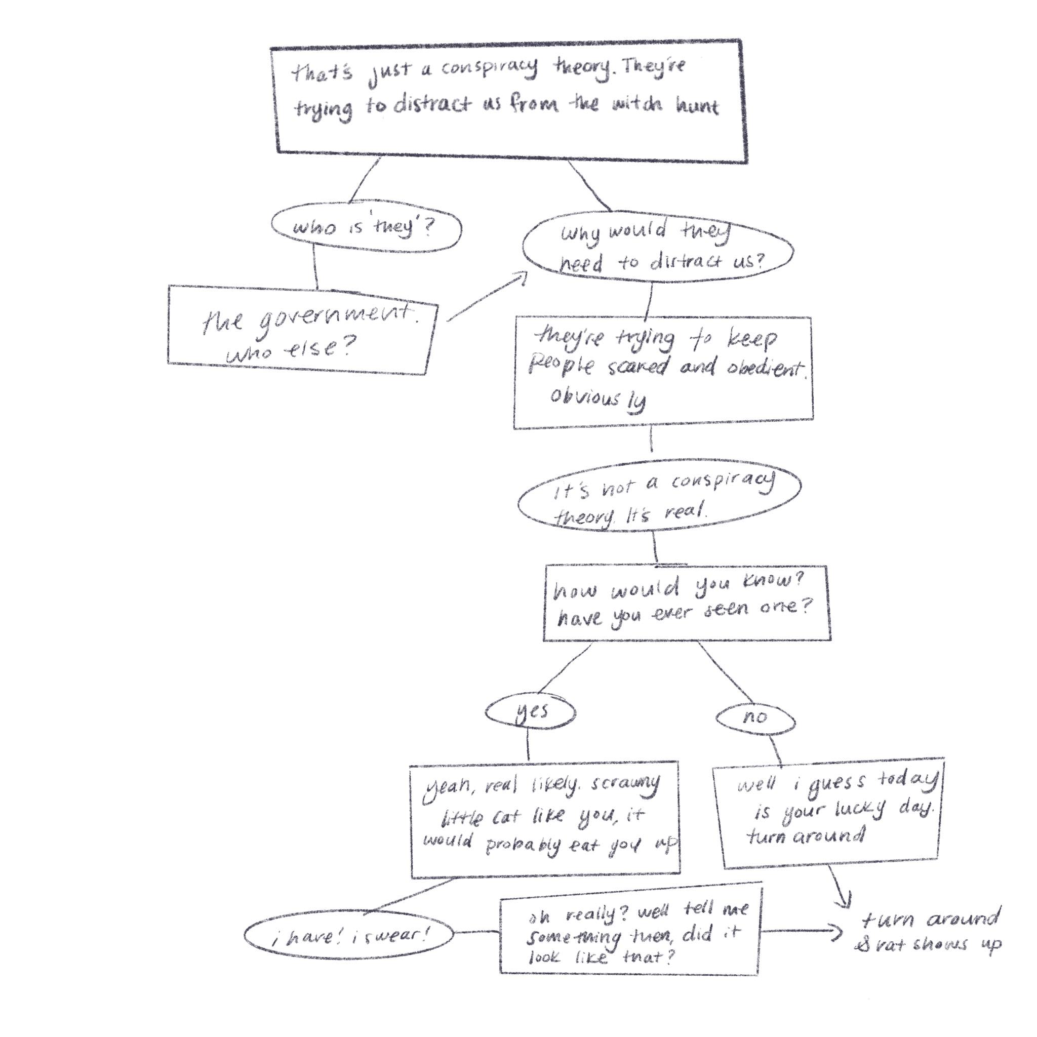 initial sketch of a dialogue tree